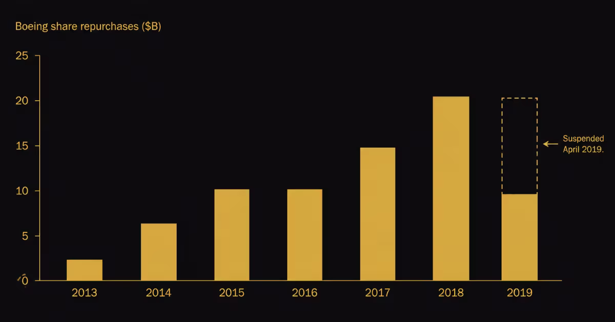 Bar chart: Boeing share repurchases by fiscal year, 2013-2019, with the suspended 2019 tranche shaded.