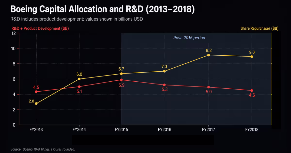 Dual-axis chart: Boeing R&D flat-to-declining against share repurchases rising, fiscal years 2013-2018.