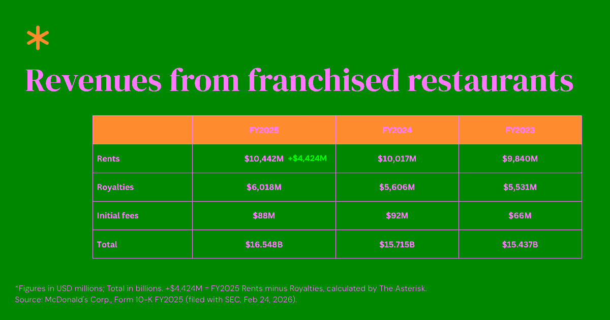 FY2025 10-K Revenues from franchised restaurants table, rent and royalty rows highlighted in gold.