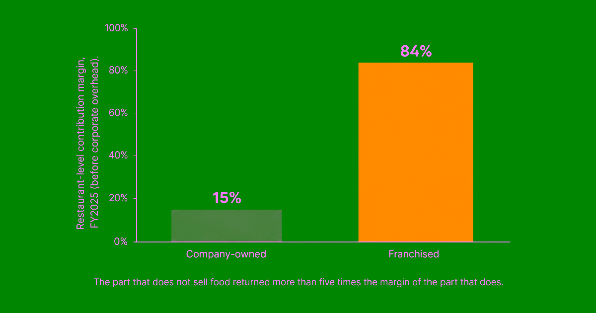Bar chart: McDonald's FY2025 restaurant-level margin, company-owned 15% vs franchised 84%.