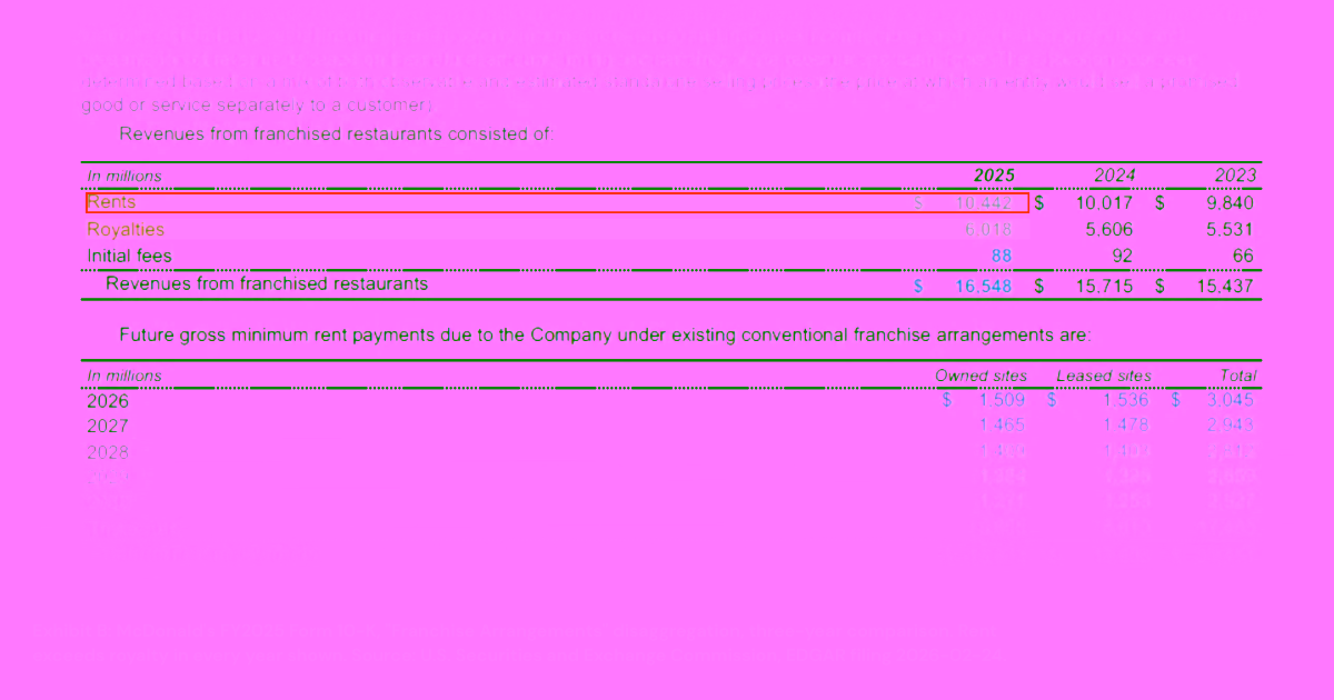 FY2025 10-K rent and royalty disaggregation, three-year comparison with $4.4 billion 2025 gap.