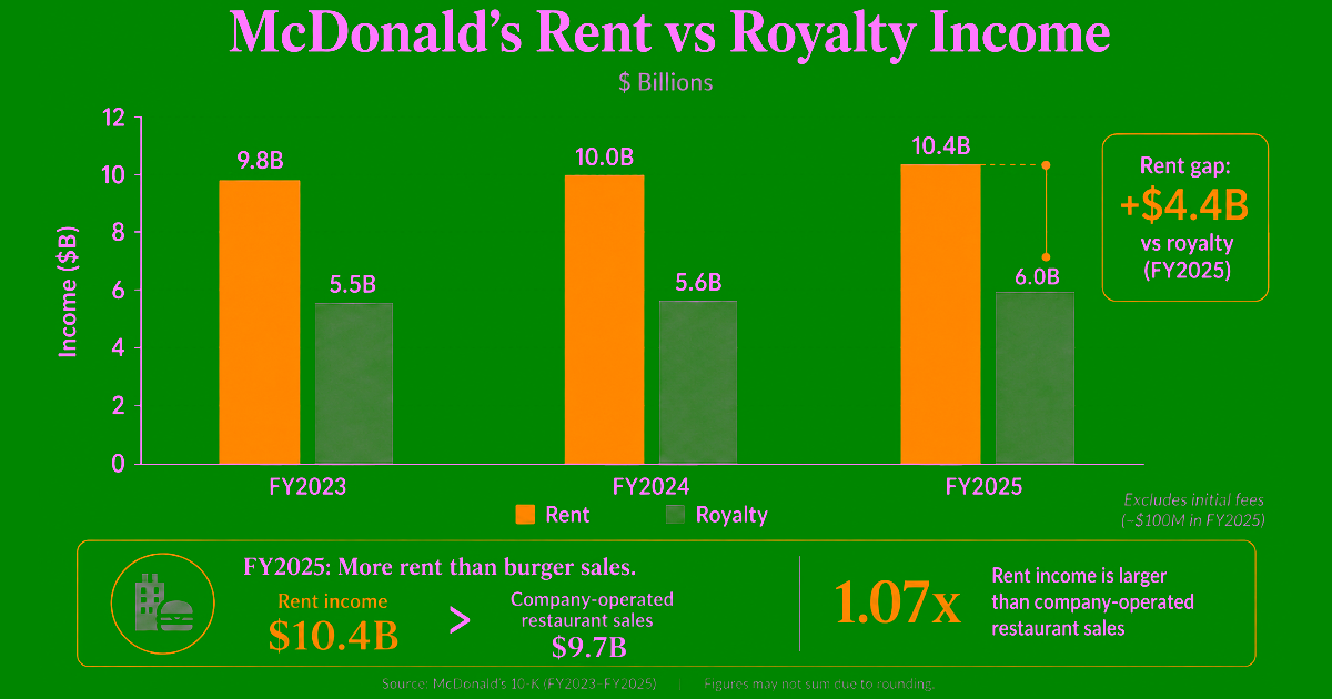 Bar chart: McDonald's rent vs royalty income, FY2023 to FY2025, in $ billions. Rent leads each year.